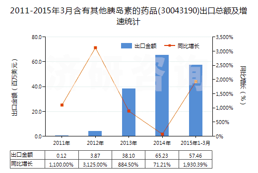 2011-2015年3月含有其他胰島素的藥品(30043190)出口總額及增速統(tǒng)計(jì)